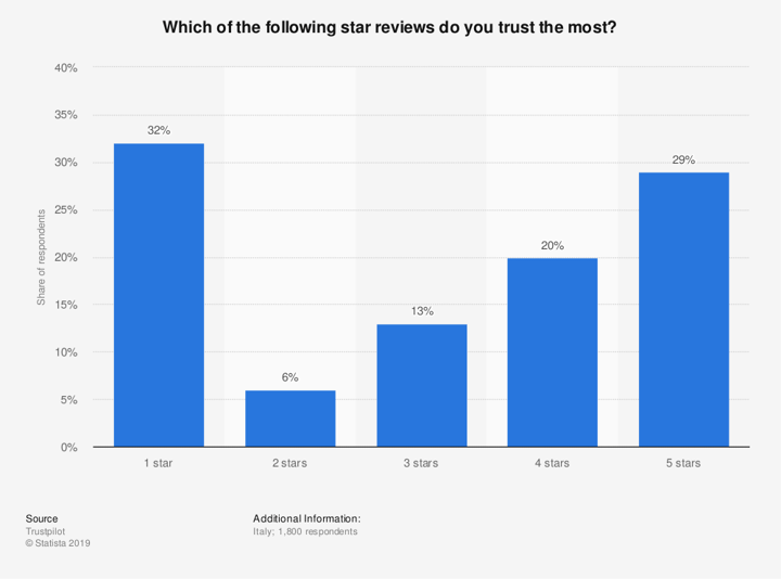 Which star ratings do Italians trust