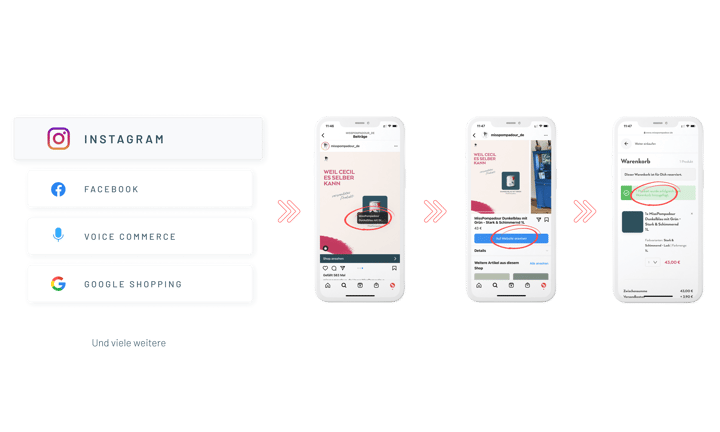 Grafik: Mithilfe von Shopware 6 lassen sich unterschiedliche Verkaufskanäle ansteuern.