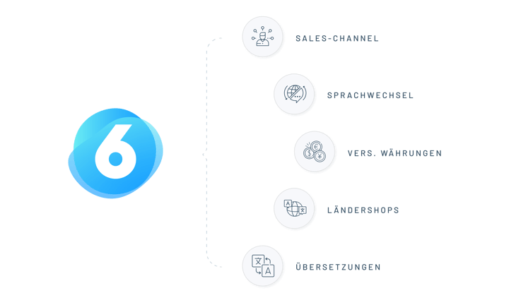 Grafik: Internationalisierung mithilfe von Shopware 6.