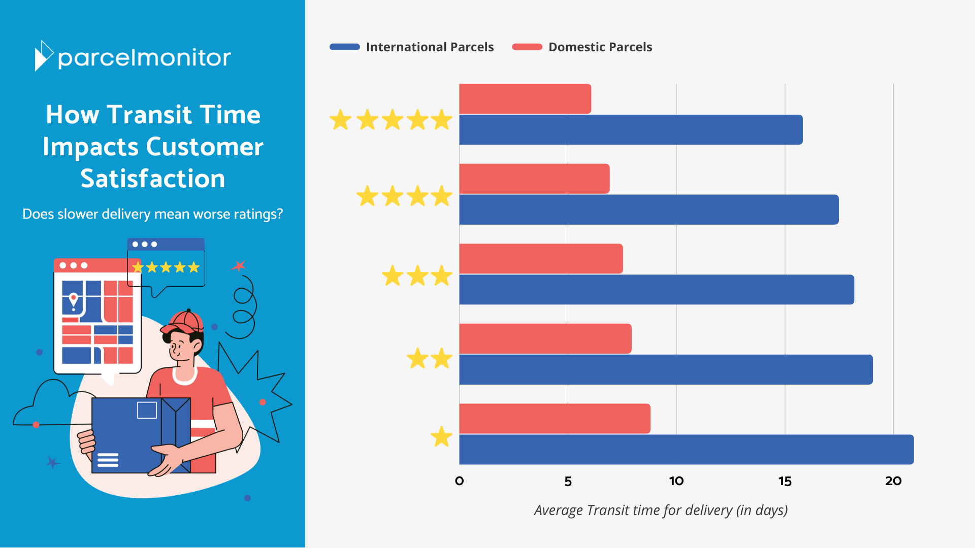 Parcelmonitor_infographic_transit_time_customer_satisfaction