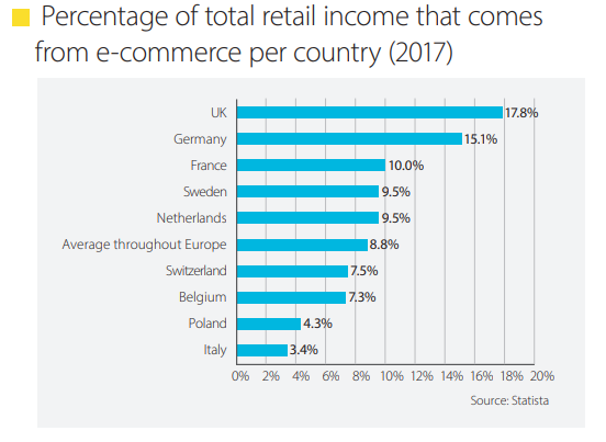 chart- ecommerce percentage of total retail by country