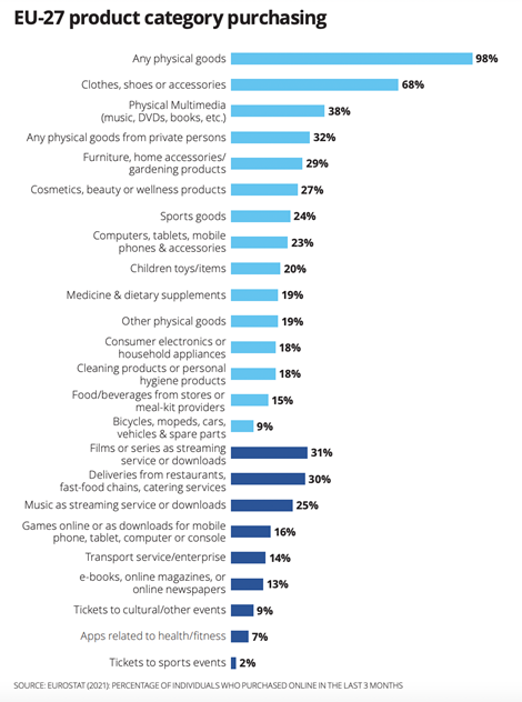 most popular product categories in the EU
