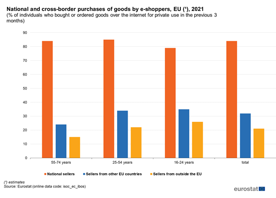 eurostat-2021 stats for cross-border purchases in the EU