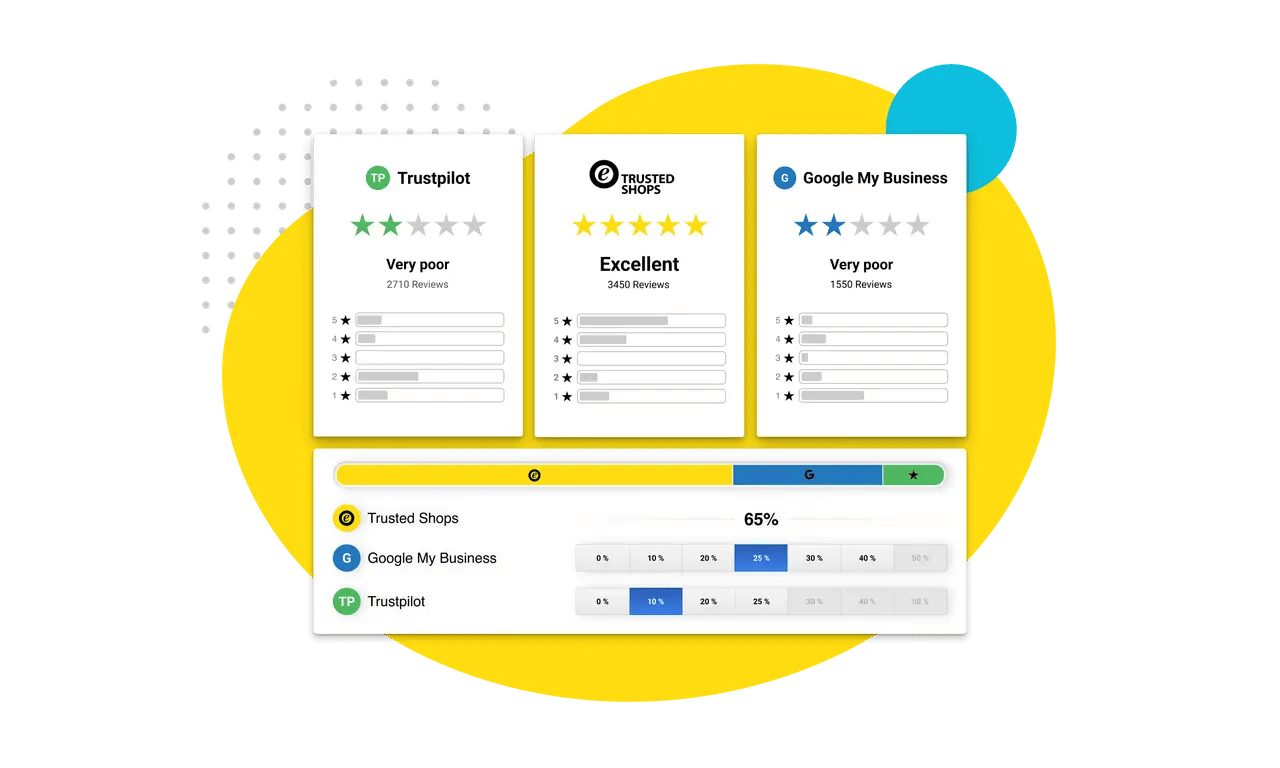 Review distribution Reputation Manager