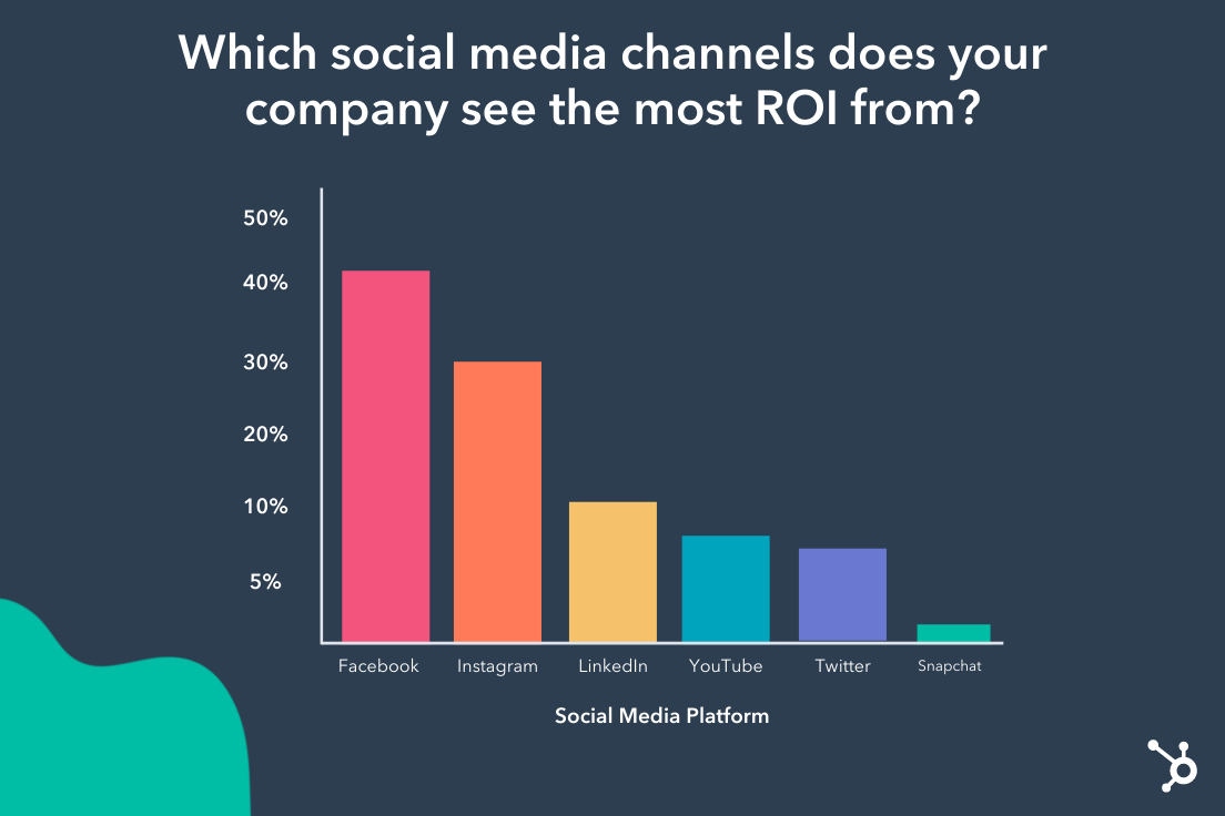Hubspot social media ROI